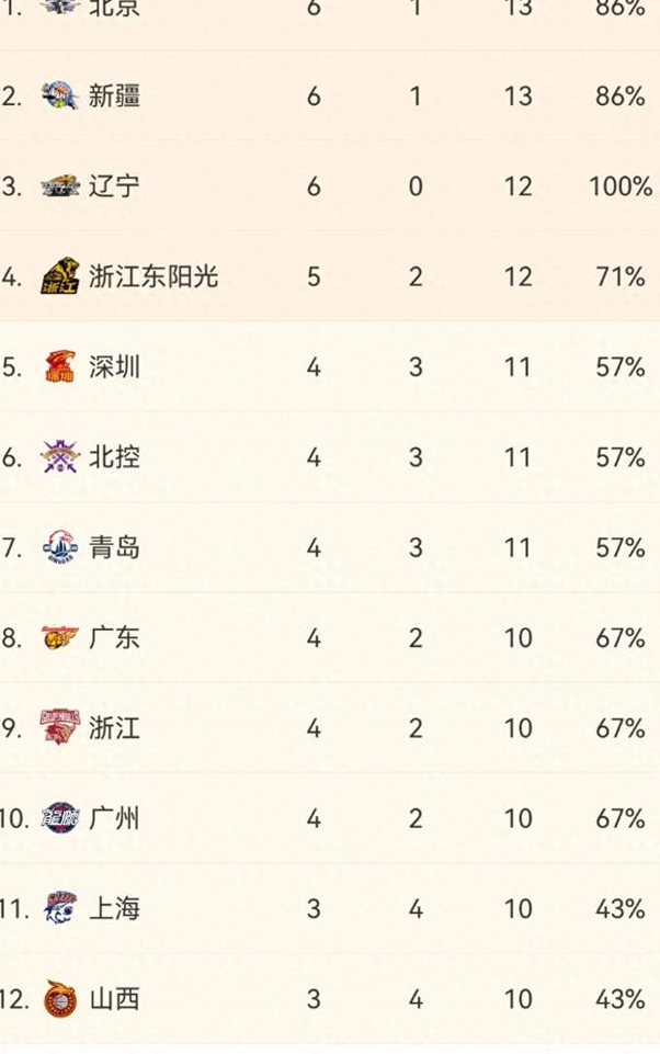 北京首钢队客场取胜,领先积分榜的简单介绍 北京首钢队客场取胜,领先积分榜的简单介绍