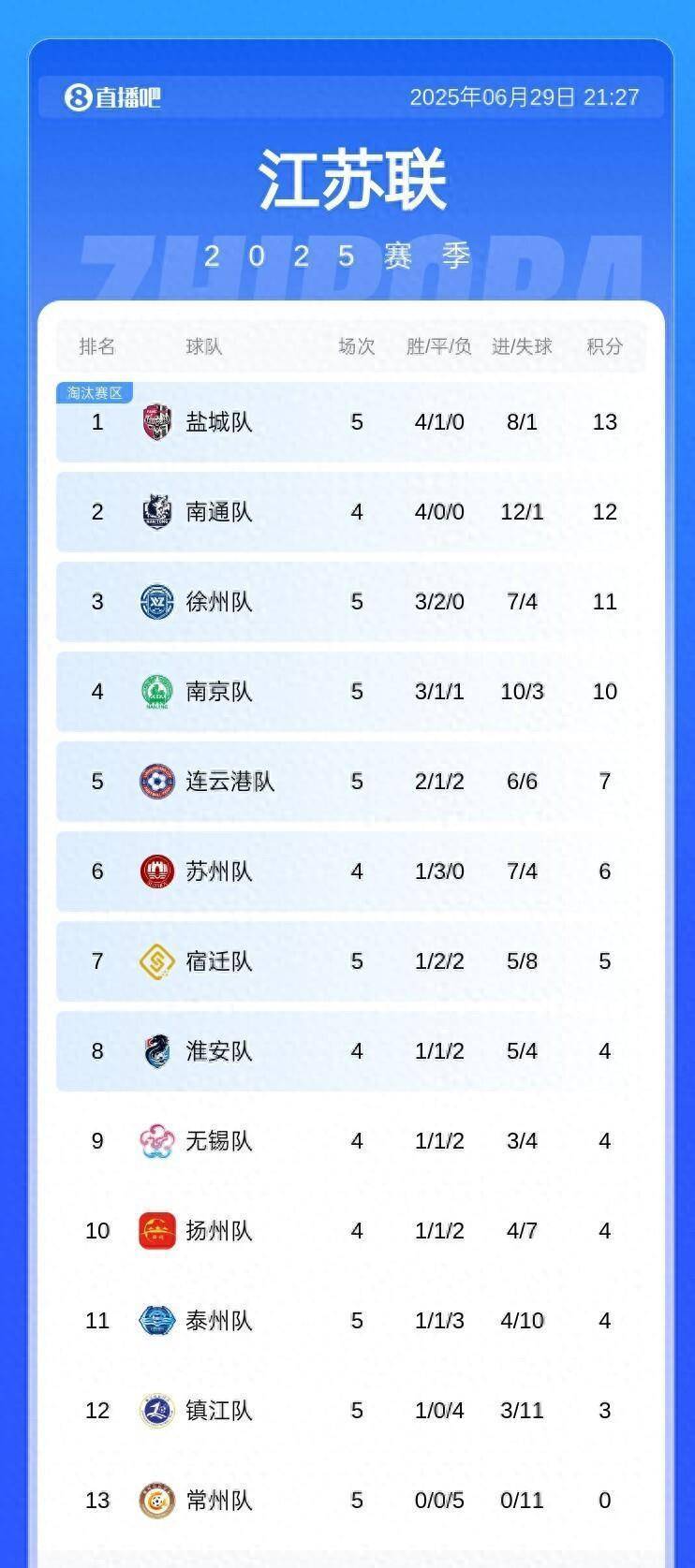 江苏男篮突破天津队防线,再次上升积分榜的简单介绍 江苏男篮突破天津队防线,再次上升积分榜的简单介绍